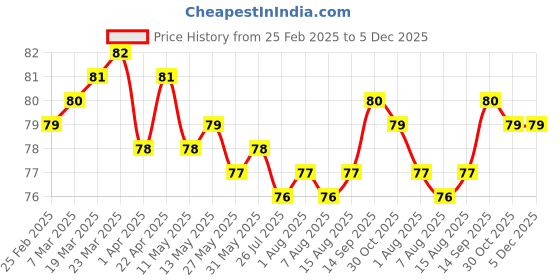 firstcry.com Tango Single Jersey Knit Knee Length Shorts with Vehicle Print - Royal Blue tango Price History Graph from 25 Feb 2025 to 5 Dec 2025