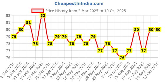 firstcry.com Tango Single Jersey Knit Knee Length Shorts with Vehicle Print - Royal Blue tango Price History Graph from 2 Mar 2025 to 10 Oct 2025