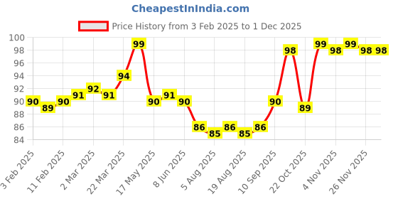 firstcry.com Tango Single Jersey Knit Knee Length Skirt with Butterfly Print - Light Green tango Price History Graph from 3 Feb 2025 to 30 Nov 2025