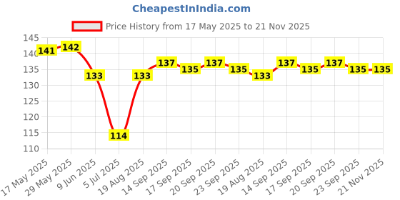 firstcry.com Tango Single Jersey Knit Lounge Pant With Bunny Print - Red tango Price History Graph from 17 May 2025 to 21 Nov 2025