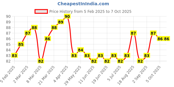 firstcry.com Tango Single Jersey Knit Mid Thigh Length Shorts with Bunny Print - Lemon tango Price History Graph from 5 Feb 2025 to 7 Oct 2025