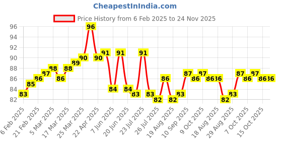 firstcry.com Tango Single Jersey Knit Mid Thigh Length Shorts with Bunny Print - Pink tango Price History Graph from 6 Feb 2025 to 24 Nov 2025