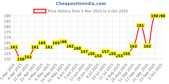 firstcry.com Tango Single Jersey Knit Printed Briefs with Pack of 3 - Light Blue Cream & Red tango Price History Graph from 5 Mar 2025 to 5 Oct 2025