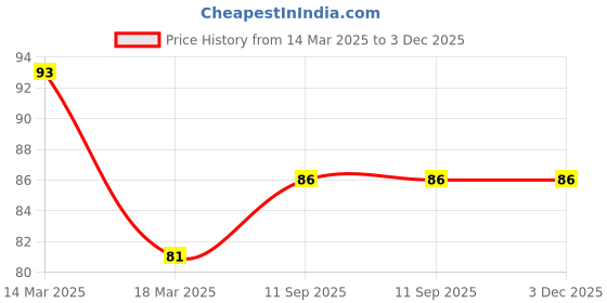 firstcry.com Tango Single Jersey Knit Shorts With Aeroplane Print - Black tango Price History Graph from 14 Mar 2025 to 3 Dec 2025