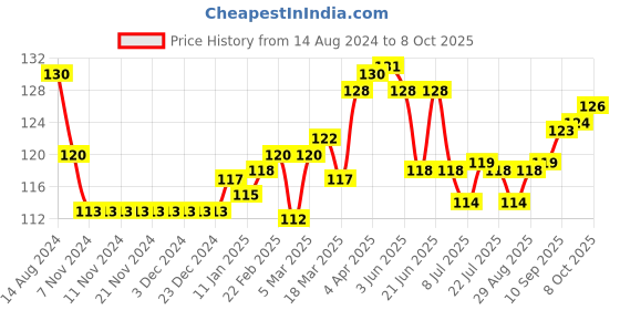 firstcry.com Tango Single Jersey Knit Shorts With Bow Applique & Flower Print- Yellow tango Price History Graph from 14 Aug 2024 to 8 Oct 2025