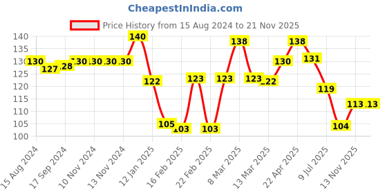 firstcry.com Tango Single Jersey Knit Shorts With Bow Applique & Star Print- Pink tango Price History Graph from 15 Aug 2024 to 21 Nov 2025