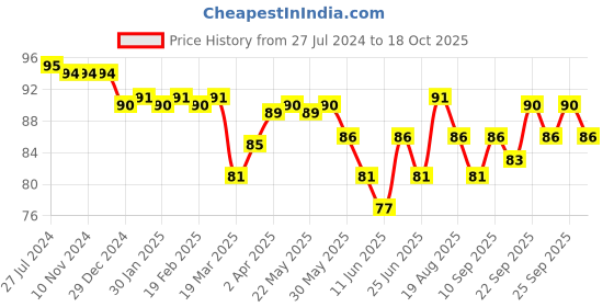 firstcry.com Tango Single Jersey Knit Shorts With Football Print - Peach tango Price History Graph from 27 Jul 2024 to 18 Oct 2025