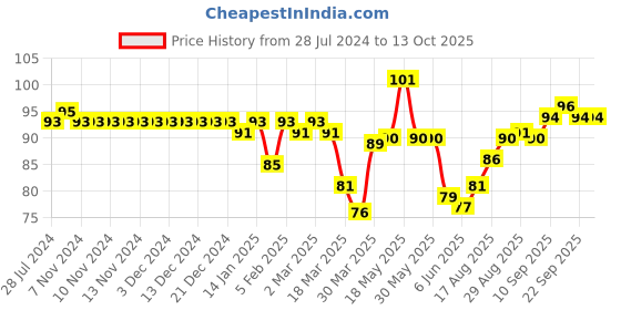 firstcry.com Tango Single Jersey Knit Shorts With Kid Print - Pink tango Price History Graph from 28 Jul 2024 to 13 Oct 2025