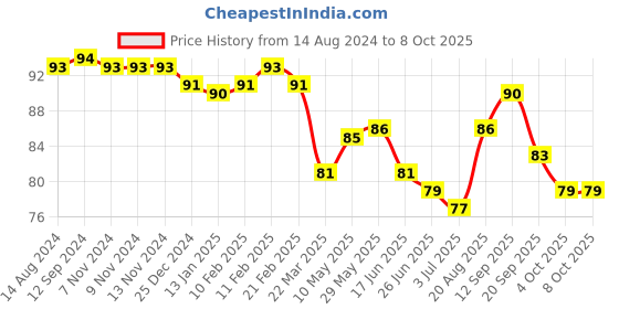 firstcry.com Tango Single Jersey Knit Shorts With Kid Print - Red tango Price History Graph from 14 Aug 2024 to 8 Oct 2025