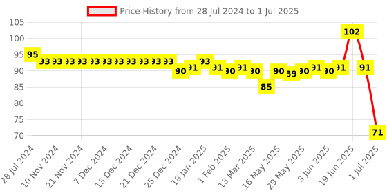 firstcry.com Tango Single Jersey Knit Shorts With Kid Print - Yellow tango Price History Graph from 28 Jul 2024 to 1 Jul 2025
