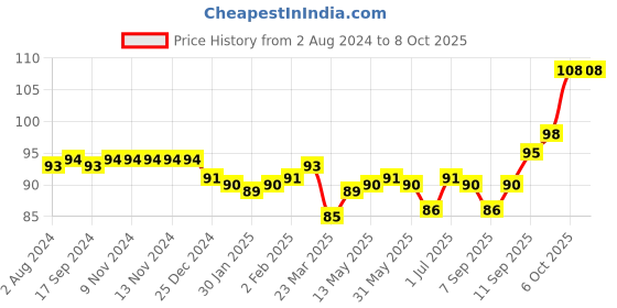 firstcry.com Tango Single Jersey Knit Shorts With Kid Print - Yellow tango Price History Graph from 2 Aug 2024 to 7 Oct 2025