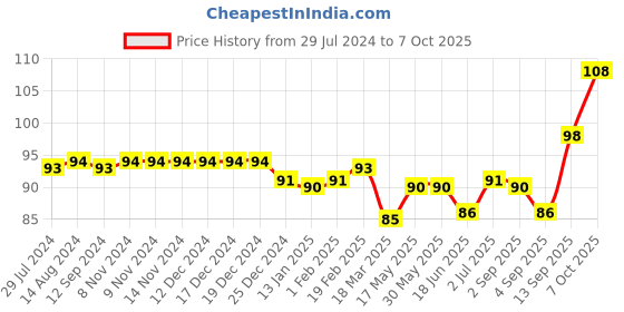 firstcry.com Tango Single Jersey Knit Shorts With Kid Print - Yellow tango Price History Graph from 29 Jul 2024 to 7 Oct 2025