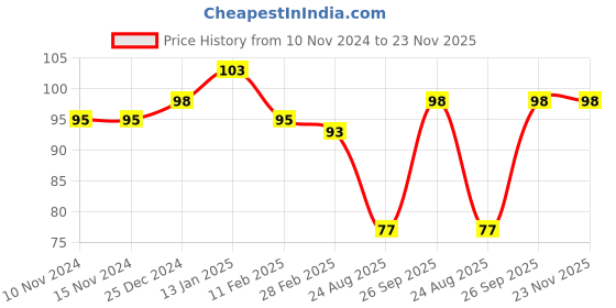 firstcry.com Tango Single Jersey Knit Shorts With Text Print - Pink tango Price History Graph from 10 Nov 2024 to 22 Nov 2025