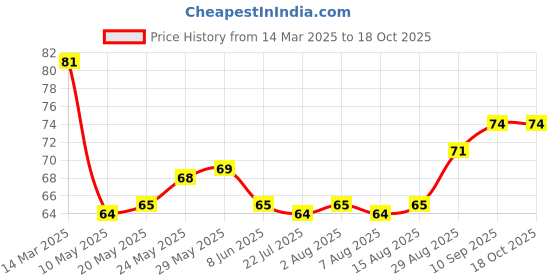 firstcry.com Tango Single Jersey Knit Singlet Sleeves Slips with Floral Print - Yellow tango Price History Graph from 14 Mar 2025 to 18 Oct 2025