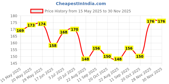 firstcry.com Tango Single Jersey Knit Sleeveless Bear Printed Vest & Knee Length Shorts Set - Red & Cream tango Price History Graph from 15 May 2025 to 29 Nov 2025