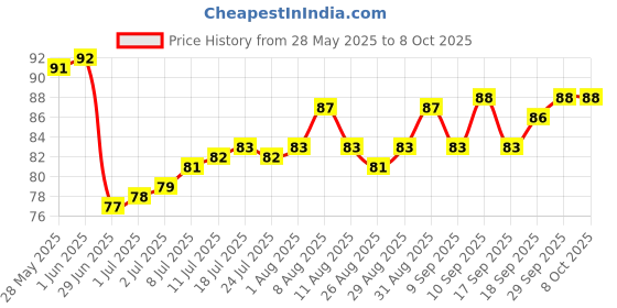 firstcry.com Tango Single Jersey Knit Sleeveless Front Open Jhabla with Animal & Heart Print - Coral tango Price History Graph from 28 May 2025 to 8 Oct 2025