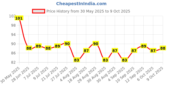 firstcry.com Tango Single Jersey Knit Sleeveless Front Open Jhablas With Vehicles Print - Pink tango Price History Graph from 30 May 2025 to 9 Oct 2025
