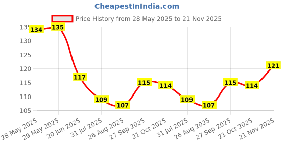 firstcry.com Tango Single Jersey Knit Sleeveless Innerwear Set With Cat Print - Light Blue tango Price History Graph from 28 May 2025 to 21 Nov 2025