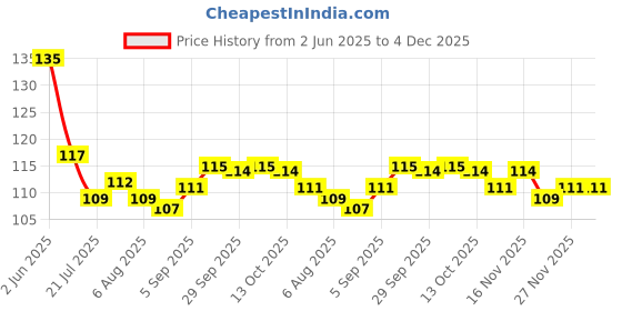 firstcry.com Tango Single Jersey Knit Sleeveless Innerwear Set With Cat Print - Pink tango Price History Graph from 2 Jun 2025 to 4 Dec 2025