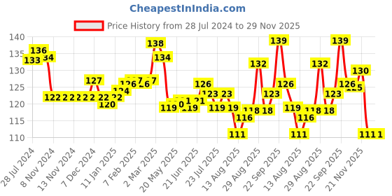 firstcry.com Tango Single Jersey Knit Sleeveless Innerwear Sets Kitty Print - Aqua Blue tango Price History Graph from 28 Jul 2024 to 29 Nov 2025
