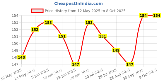 firstcry.com Tango Single Jersey Knit Sleeveless Innerwear Sets With Animal & Vehicle Print - Peach tango Price History Graph from 12 May 2025 to 7 Oct 2025