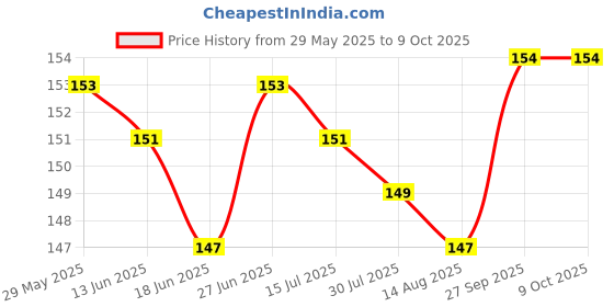 firstcry.com Tango Single Jersey Knit Sleeveless Innerwear Sets With Animal & Vehicle Print - Peach tango Price History Graph from 29 May 2025 to 9 Oct 2025
