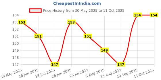 firstcry.com Tango Single Jersey Knit Sleeveless Innerwear Sets With Animal & Vehicle Print - Peach tango Price History Graph from 30 May 2025 to 10 Oct 2025