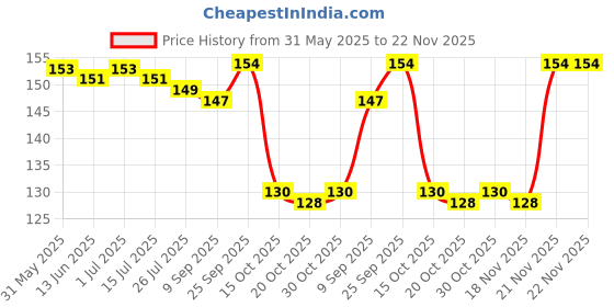 firstcry.com Tango Single Jersey Knit Sleeveless Innerwear Sets With Animal & Vehicle Print - Pink tango Price History Graph from 31 May 2025 to 21 Nov 2025