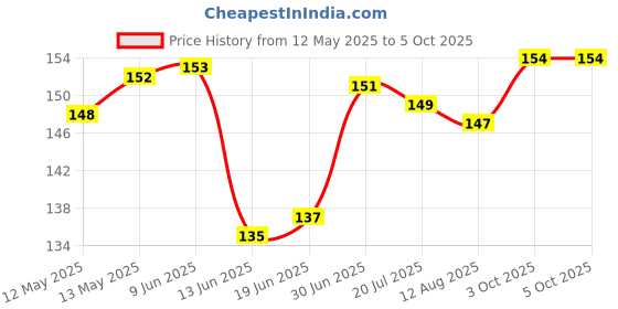 firstcry.com Tango Single Jersey Knit Sleeveless Innerwear Sets With Animal Print - Peach tango Price History Graph from 12 May 2025 to 4 Oct 2025