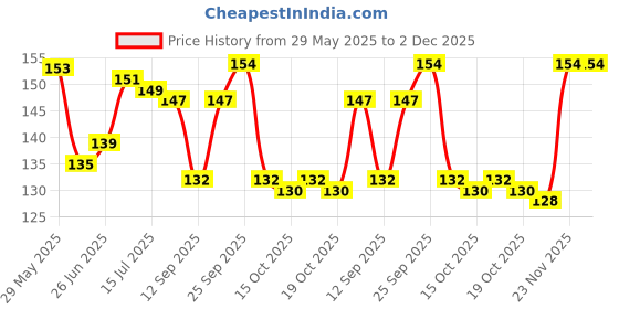 firstcry.com Tango Single Jersey Knit Sleeveless Innerwear Sets With Animal Print - Peach tango Price History Graph from 29 May 2025 to 2 Dec 2025