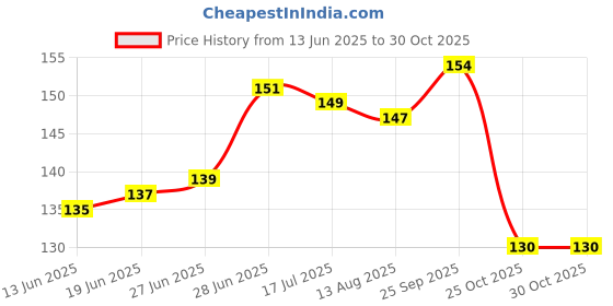firstcry.com Tango Single Jersey Knit Sleeveless Innerwear Sets With Animal Print - Peach tango Price History Graph from 13 Jun 2025 to 29 Oct 2025