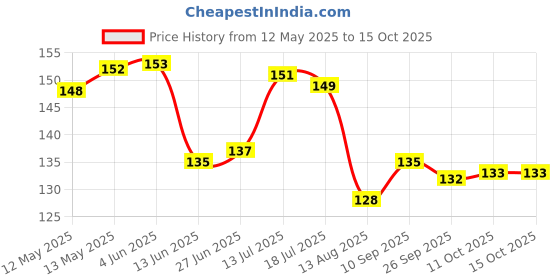 firstcry.com Tango Single Jersey Knit Sleeveless Innerwear Sets With Animal Print - Pink tango Price History Graph from 12 May 2025 to 15 Oct 2025