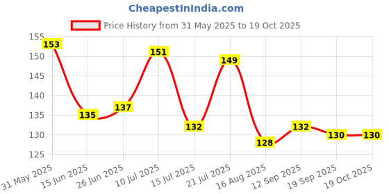 firstcry.com Tango Single Jersey Knit Sleeveless Innerwear Sets With Animal Print - Pink tango Price History Graph from 31 May 2025 to 18 Oct 2025