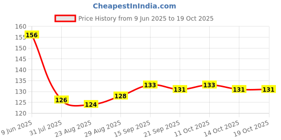 firstcry.com Tango Single Jersey Knit Sleeveless Innerwear Sets With Vehicle Print - Orange tango Price History Graph from 9 Jun 2025 to 14 Oct 2025