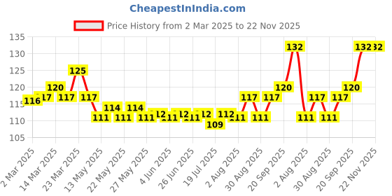 firstcry.com Tango Single Jersey Knit Sleeveless Jhabla With Paper Plane Print - Light Blue tango Price History Graph from 2 Mar 2025 to 22 Nov 2025