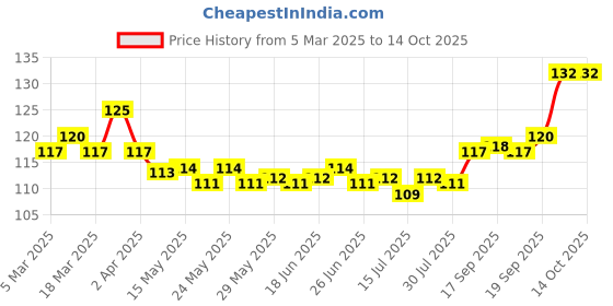 firstcry.com Tango Single Jersey Knit Sleeveless Jhabla With Paper Plane Print - Light Blue tango Price History Graph from 5 Mar 2025 to 13 Oct 2025