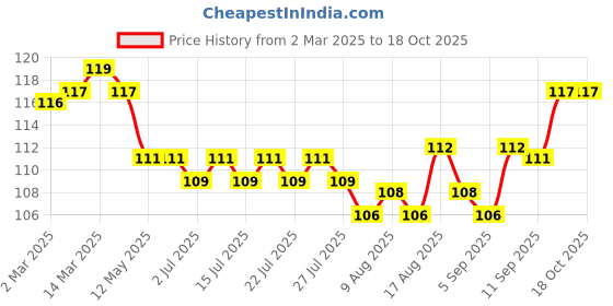 firstcry.com Tango Single Jersey Knit Sleeveless Jhabla With Paper Plane Print - Peach tango Price History Graph from 2 Mar 2025 to 18 Oct 2025