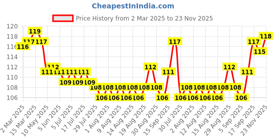 firstcry.com Tango Single Jersey Knit Sleeveless Jhabla With Paper Plane Print - Peach tango Price History Graph from 2 Mar 2025 to 23 Nov 2025
