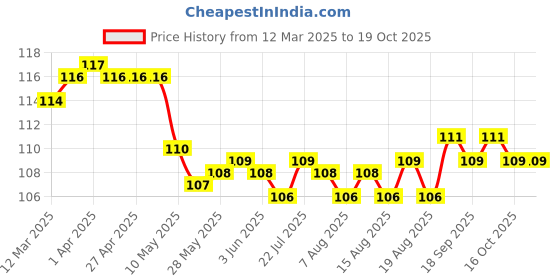 firstcry.com Tango Single Jersey Knit Sleeveless Jhabla With Paper Plane Print - Pink tango Price History Graph from 12 Mar 2025 to 17 Oct 2025