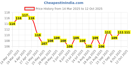 firstcry.com Tango Single Jersey Knit Sleeveless Jhabla With Paper Plane Print - Pink tango Price History Graph from 14 Mar 2025 to 11 Oct 2025