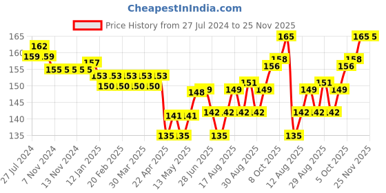firstcry.com Tango Single Jersey Knit Sleeveless Night Suit Jungle Safari Theme - Peach tango Price History Graph from 27 Jul 2024 to 25 Nov 2025