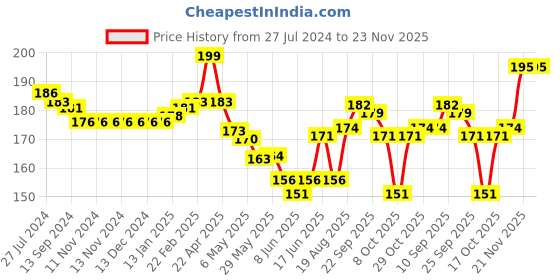 firstcry.com Tango Single Jersey Knit Sleeveless Night Suit With Donkey Print - Peach tango Price History Graph from 27 Jul 2024 to 23 Nov 2025
