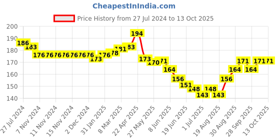 firstcry.com Tango Single Jersey Knit Sleeveless Night Suit With Dunky Print - Blue tango Price History Graph from 27 Jul 2024 to 13 Oct 2025