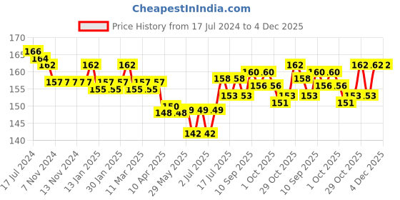 firstcry.com Tango Single Jersey Knit Sleeveless Night Suit With Teddy Print - Blue tango Price History Graph from 17 Jul 2024 to 4 Dec 2025