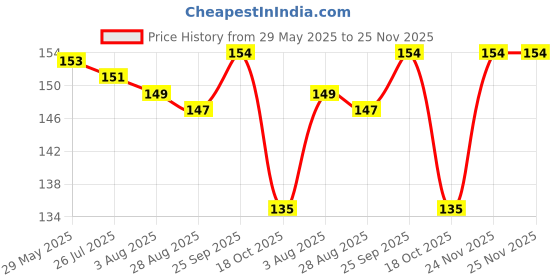 firstcry.com Tango Single Jersey Knit Sleeveless Sando Vest & Shorts Set With Text Print - Blue tango Price History Graph from 29 May 2025 to 25 Nov 2025