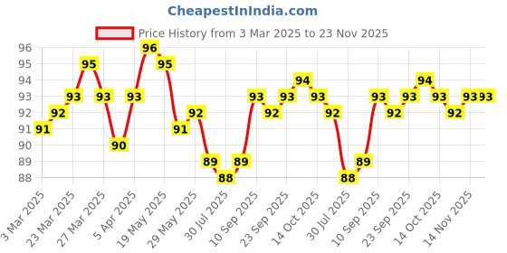 firstcry.com Tango Single Jersey Knit Sleeveless Sando Vest With Alphabet Print - Mint Green tango Price History Graph from 3 Mar 2025 to 22 Nov 2025