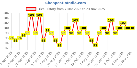 firstcry.com Tango Single Jersey Knit Sleeveless Sando Vest With Dog Print - Coral tango Price History Graph from 7 Mar 2025 to 22 Nov 2025