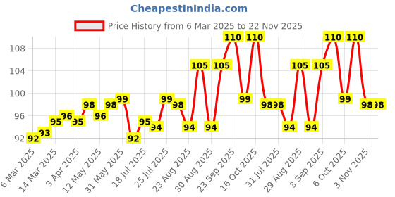 firstcry.com Tango Single Jersey Knit Sleeveless Sando Vest With Dog Print - Tan tango Price History Graph from 6 Mar 2025 to 22 Nov 2025