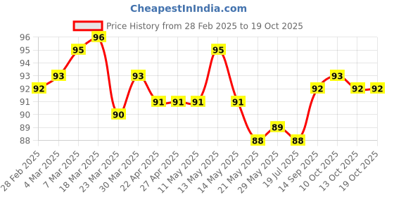 firstcry.com Tango Single Jersey Knit Sleeveless Sando Vest With Football Print - Red tango Price History Graph from 28 Feb 2025 to 18 Oct 2025