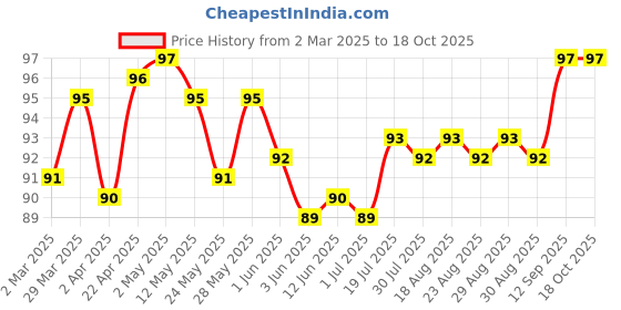 firstcry.com Tango Single Jersey Knit Sleeveless Sando Vest With Text Print - Navy Blue tango Price History Graph from 2 Mar 2025 to 18 Oct 2025